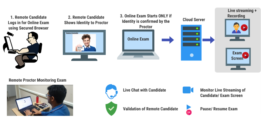 online proctoring