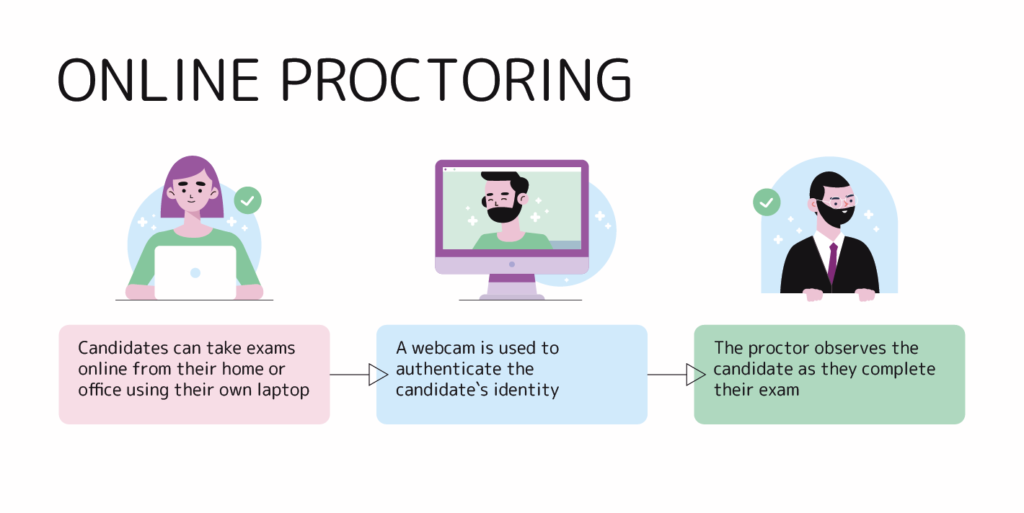 Remote Proctoring